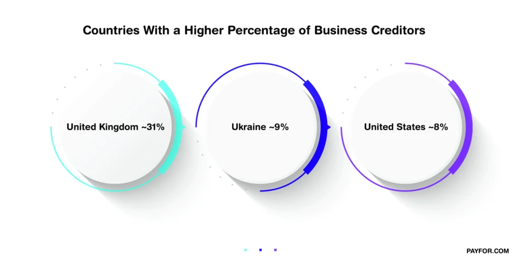 Countries With a Higher Percentage of Business Creditors
